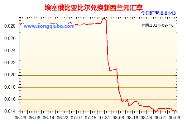 埃塞俄比亚比尔兑人民币汇率走势图