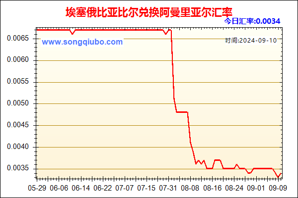 埃塞俄比亚比尔兑人民币汇率走势图