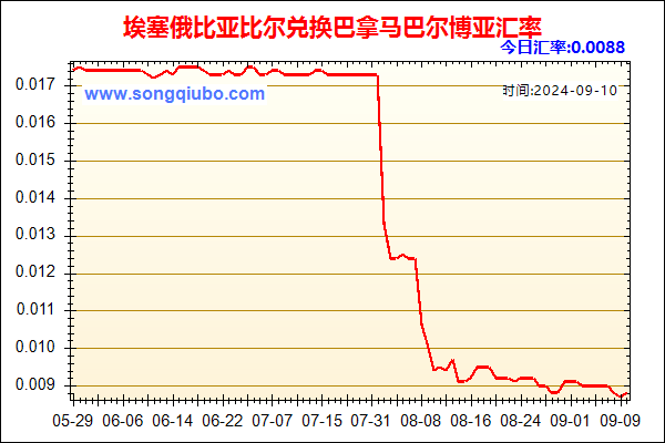 埃塞俄比亚比尔兑人民币汇率走势图