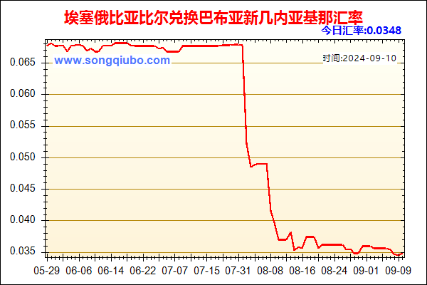 埃塞俄比亚比尔兑人民币汇率走势图