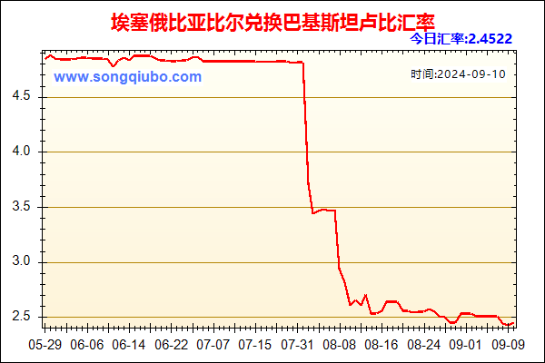 埃塞俄比亚比尔兑人民币汇率走势图