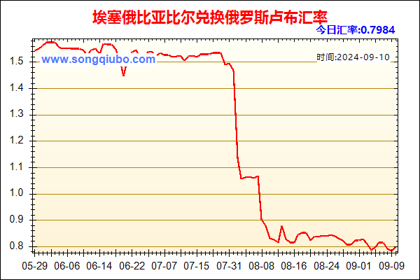 埃塞俄比亚比尔兑人民币汇率走势图