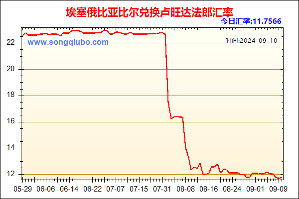 埃塞俄比亚比尔兑人民币汇率走势图