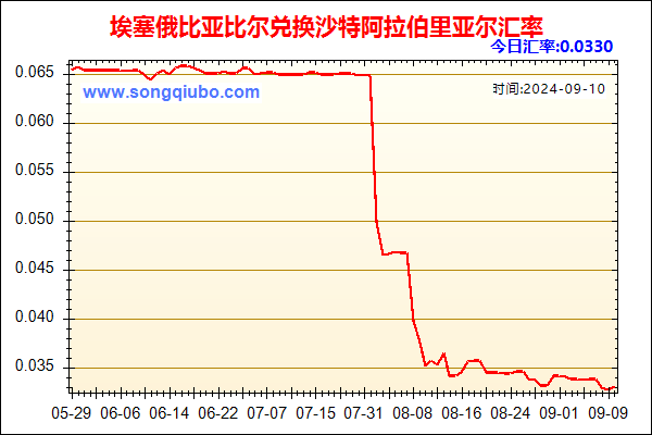 埃塞俄比亚比尔兑人民币汇率走势图