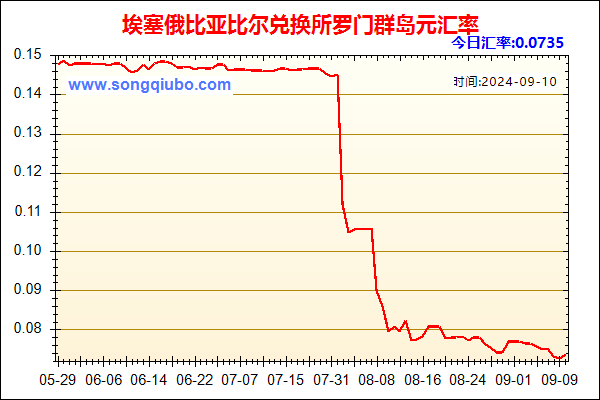 埃塞俄比亚比尔兑人民币汇率走势图