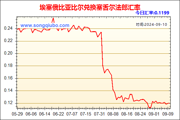 埃塞俄比亚比尔兑人民币汇率走势图