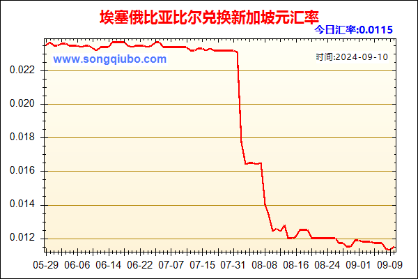 埃塞俄比亚比尔兑人民币汇率走势图