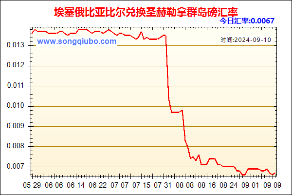 埃塞俄比亚比尔兑人民币汇率走势图