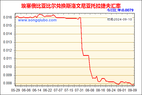 埃塞俄比亚比尔兑人民币汇率走势图