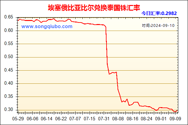 埃塞俄比亚比尔兑人民币汇率走势图