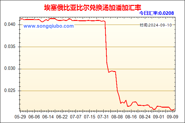 埃塞俄比亚比尔兑人民币汇率走势图