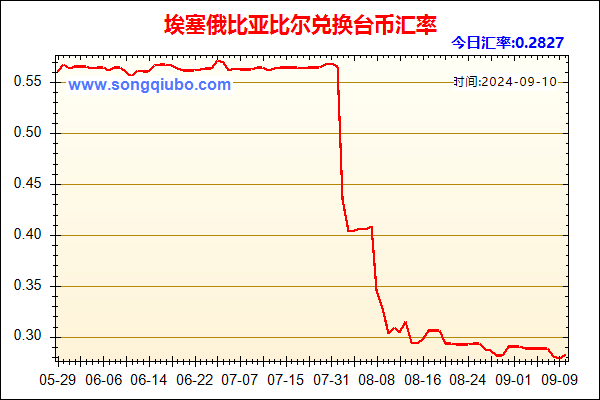 埃塞俄比亚比尔兑人民币汇率走势图