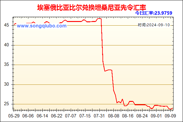 埃塞俄比亚比尔兑人民币汇率走势图