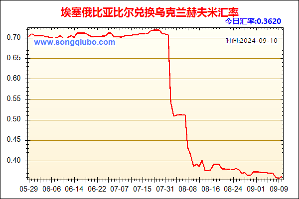 埃塞俄比亚比尔兑人民币汇率走势图