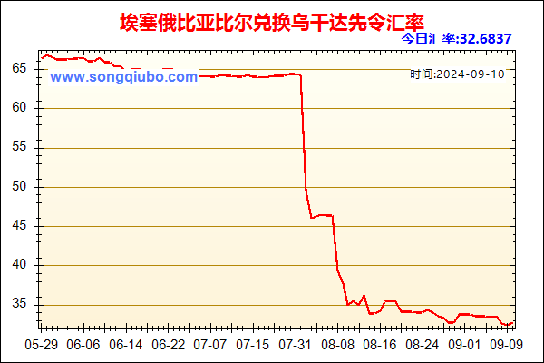 埃塞俄比亚比尔兑人民币汇率走势图