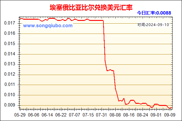 埃塞俄比亚比尔兑人民币汇率走势图