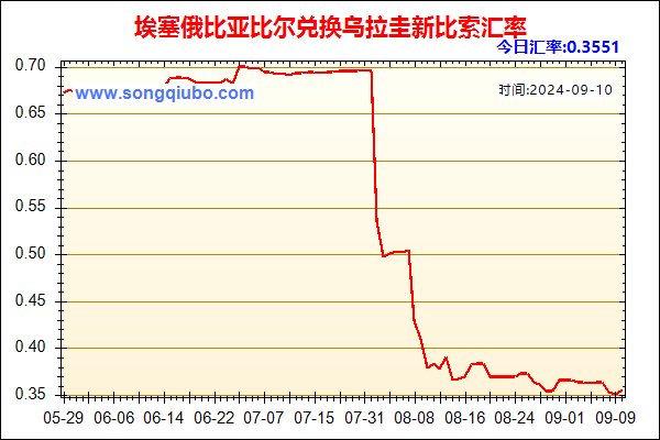 埃塞俄比亚比尔兑人民币汇率走势图