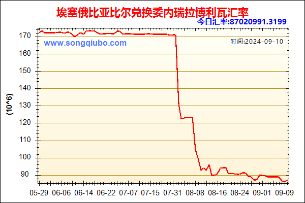 埃塞俄比亚比尔兑人民币汇率走势图