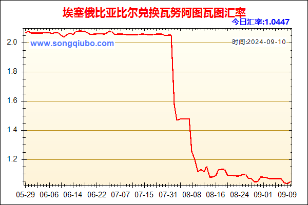 埃塞俄比亚比尔兑人民币汇率走势图