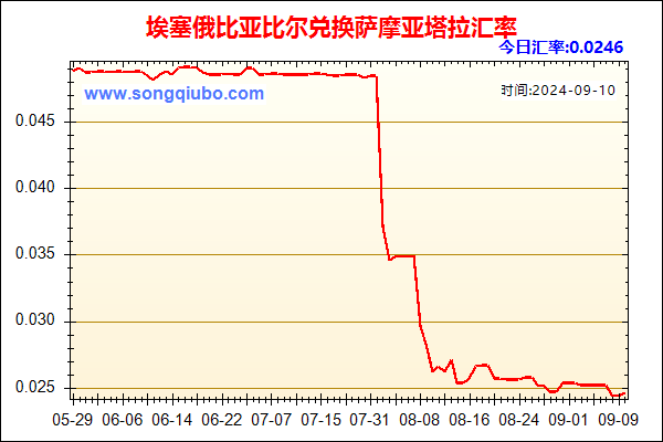 埃塞俄比亚比尔兑人民币汇率走势图