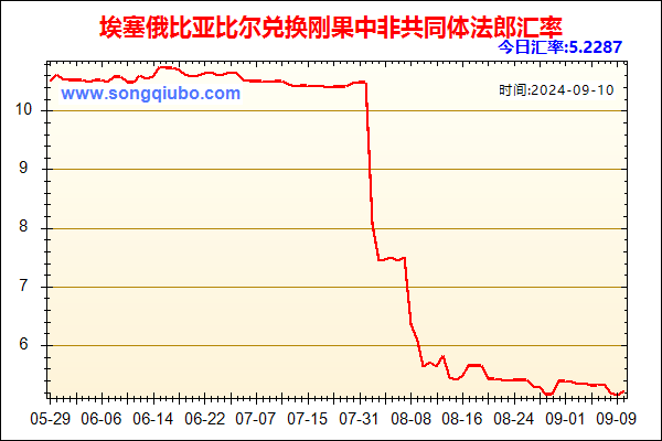 埃塞俄比亚比尔兑人民币汇率走势图