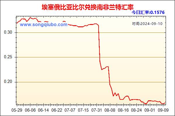 埃塞俄比亚比尔兑人民币汇率走势图