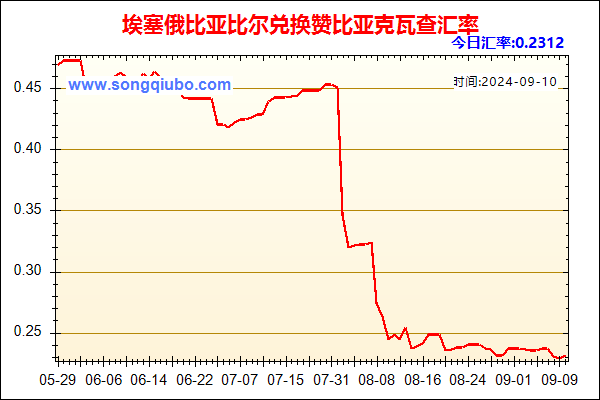 埃塞俄比亚比尔兑人民币汇率走势图