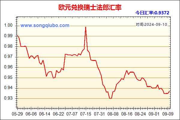 欧元兑人民币汇率走势图