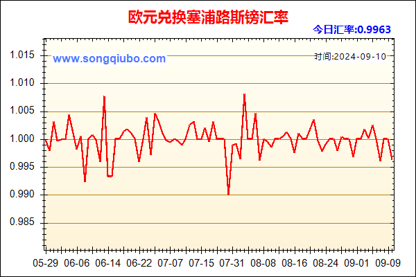 欧元兑人民币汇率走势图