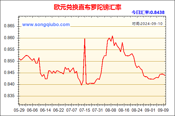 欧元兑人民币汇率走势图