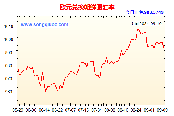 欧元兑人民币汇率走势图