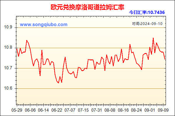 欧元兑人民币汇率走势图