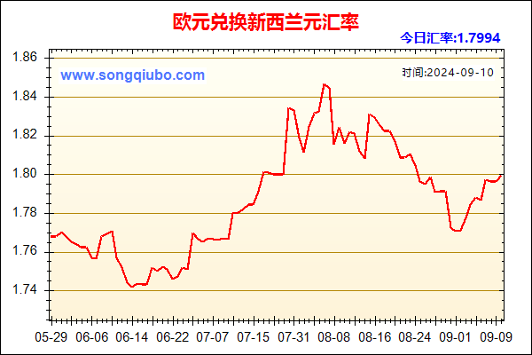 欧元兑人民币汇率走势图