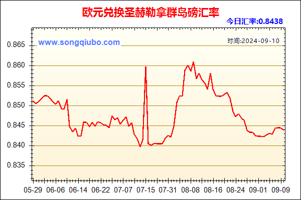 欧元兑人民币汇率走势图