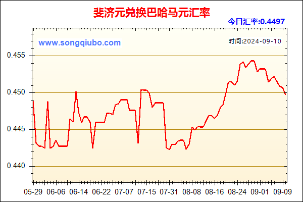 斐济元兑人民币汇率走势图