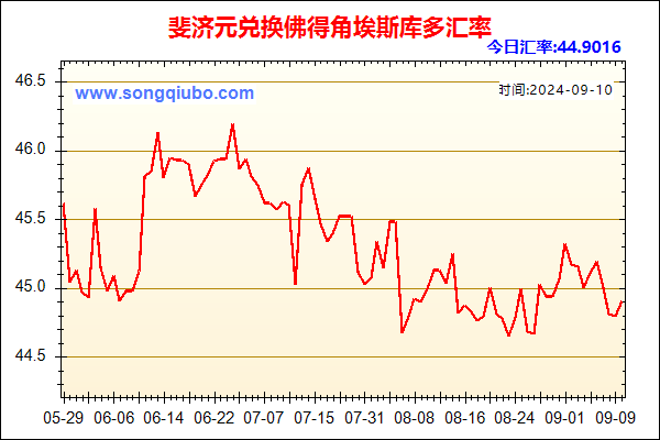 斐济元兑人民币汇率走势图