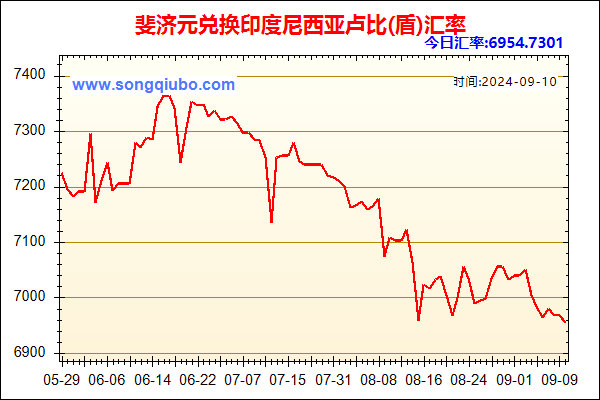 斐济元兑人民币汇率走势图