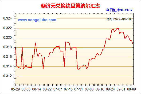 斐济元兑人民币汇率走势图