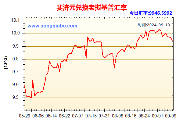 斐济元兑人民币汇率走势图