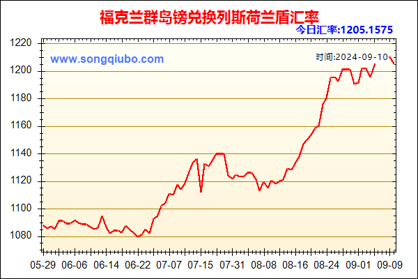 福克兰群岛镑兑人民币汇率走势图