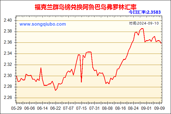 福克兰群岛镑兑人民币汇率走势图