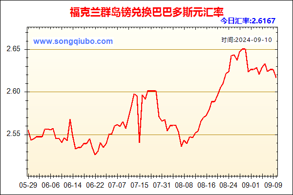 福克兰群岛镑兑人民币汇率走势图