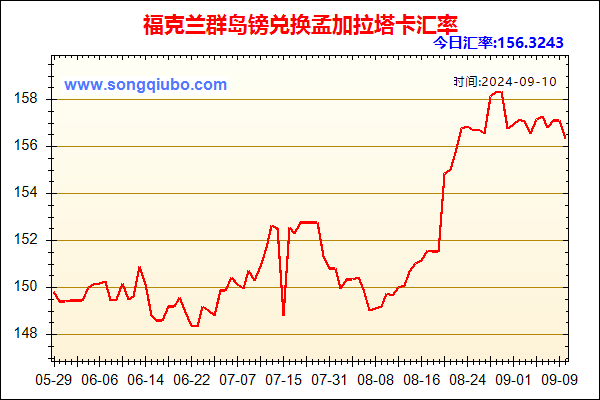 福克兰群岛镑兑人民币汇率走势图