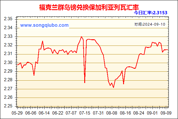 福克兰群岛镑兑人民币汇率走势图