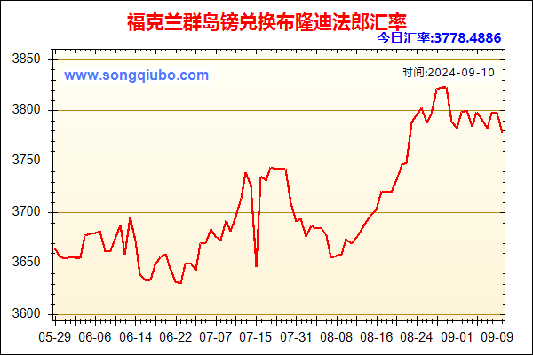 福克兰群岛镑兑人民币汇率走势图