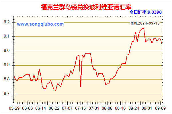 福克兰群岛镑兑人民币汇率走势图