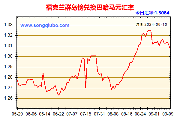 福克兰群岛镑兑人民币汇率走势图