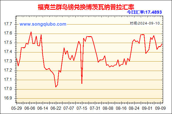 福克兰群岛镑兑人民币汇率走势图