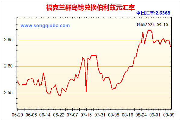 福克兰群岛镑兑人民币汇率走势图