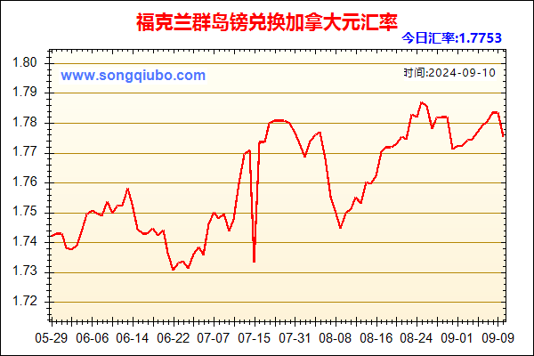 福克兰群岛镑兑人民币汇率走势图